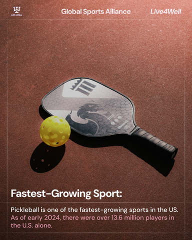 Fastest-Growing Sport: Pickleball is one of the fastest-growing sports in the US. As of early 2024, there were over 13.6 million players in the U.S. alone