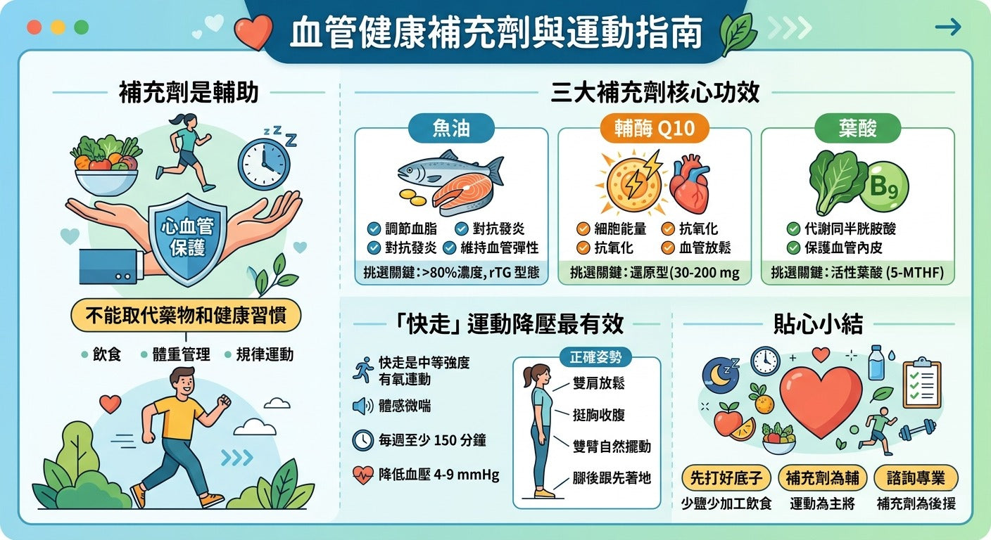 血管健康補充劑怎麼選？魚油、輔酶 Q10、葉酸一次看！搭配「這項運動」降壓最有效